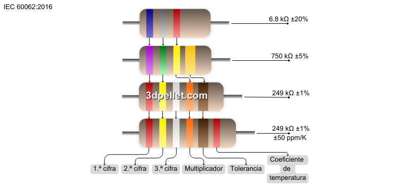 Infografía sobre el cálculo de los valores de resistencia a partir de las bandas de colores.