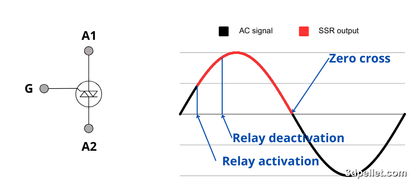 Output Signal in a Solid State Relay (SSR).