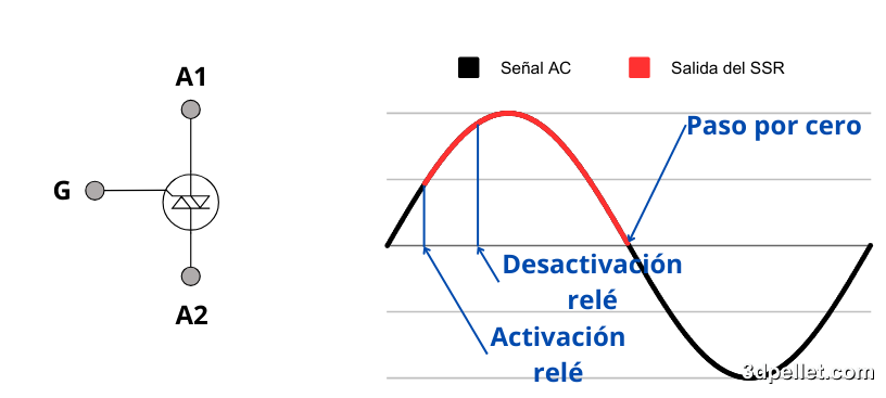 Señal de salida en relé de estado sólido (SSR).