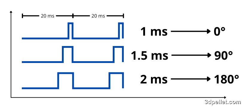 Control Signal of a Servo Motor.