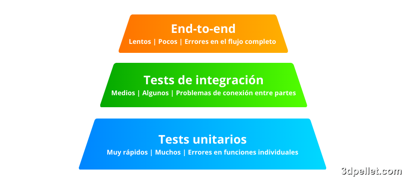 Pirámide de pruebas.