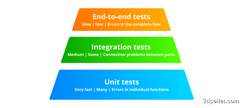 The test pyramid.